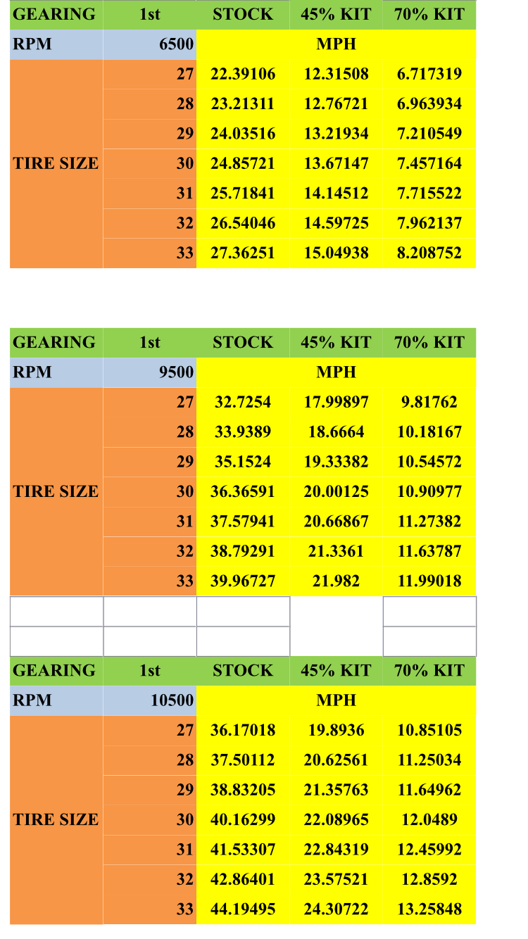 Top Gear Speed Chart